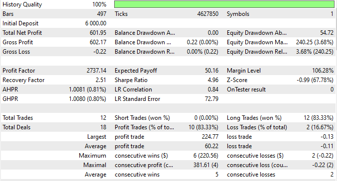 Automating trading processes to eliminate human errors in prop trading