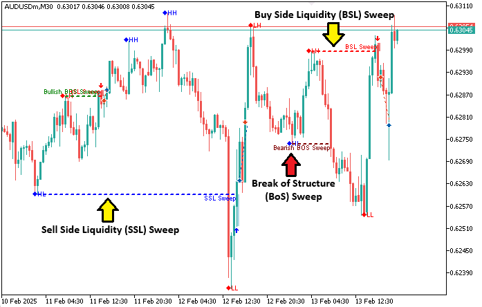 Understanding the Liquidity Sweep on Break of Structure (BoS) Strategy
