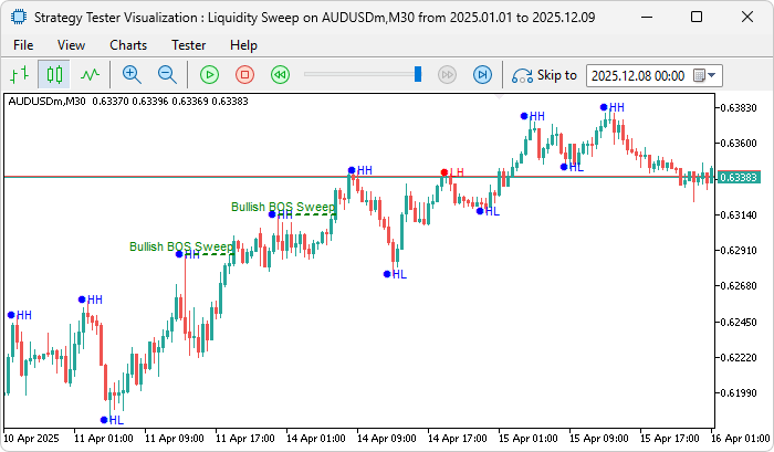 Understanding the Liquidity Sweep on Break of Structure (BoS) Strategy